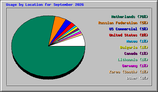 Usage by Location for September 2026