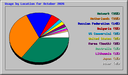 Usage by Location for October 2026