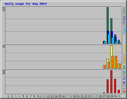 Daily usage for May 2014