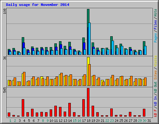 Daily usage for November 2014