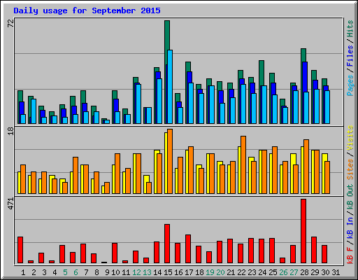Daily usage for September 2015