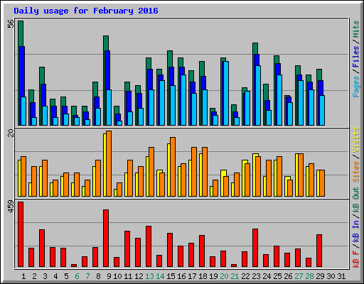 Daily usage for February 2016