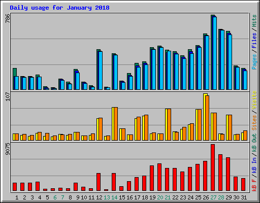 Daily usage for January 2018