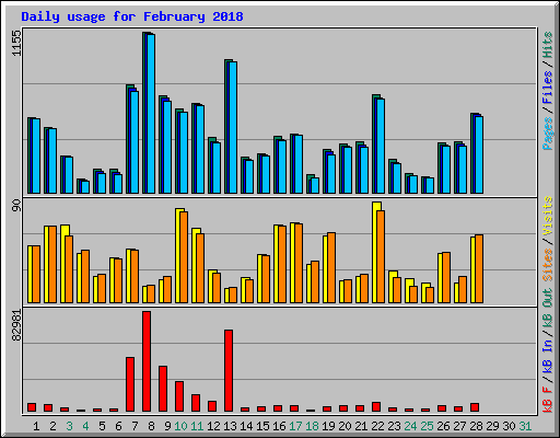 Daily usage for February 2018