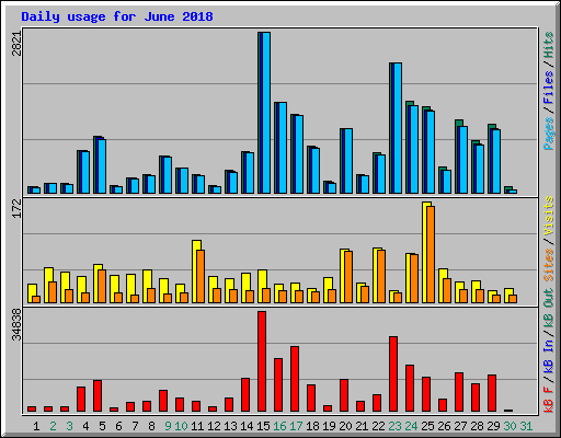 Daily usage for June 2018