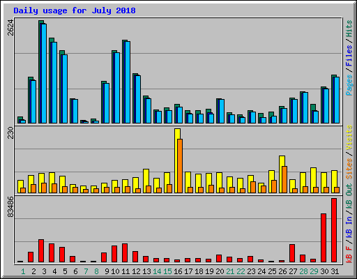 Daily usage for July 2018