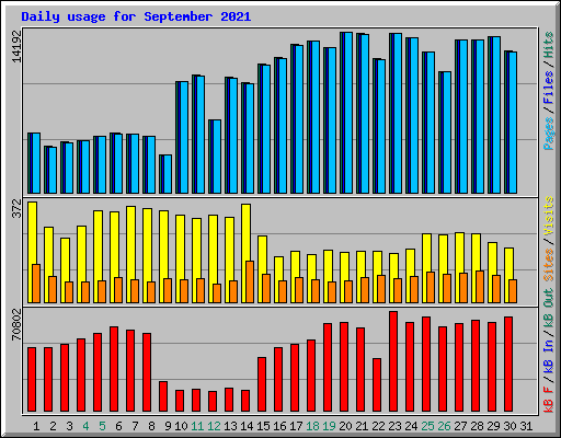 Daily usage for September 2021