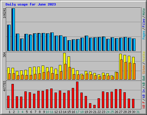 Daily usage for June 2023