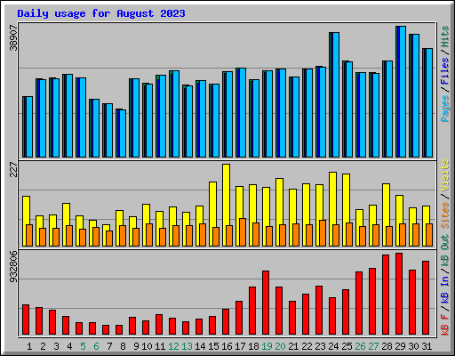 Daily usage for August 2023