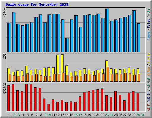 Daily usage for September 2023