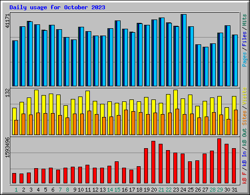 Daily usage for October 2023