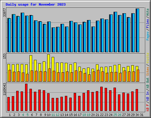 Daily usage for November 2023