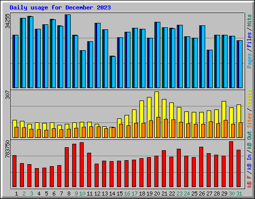 Daily usage for December 2023