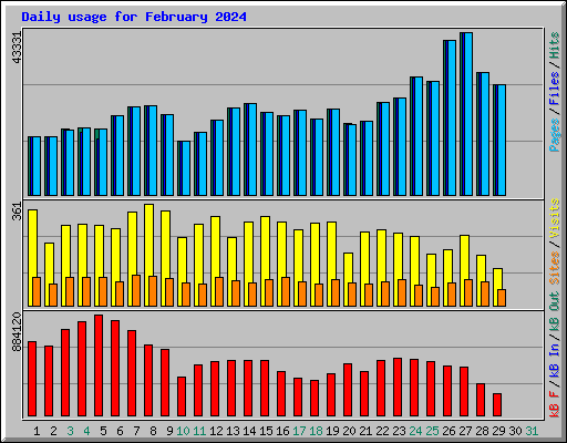 Daily usage for February 2024