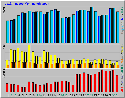 Daily usage for March 2024