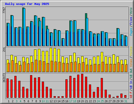 Daily usage for May 2025