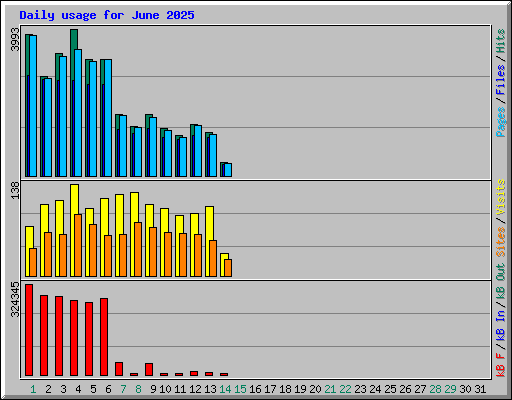 Daily usage for June 2025