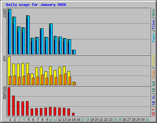 Daily usage for January 2026