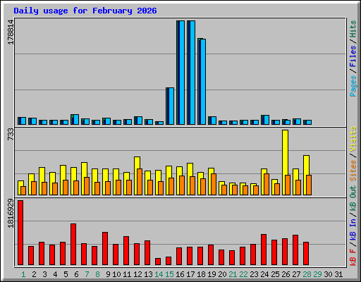Daily usage for February 2026