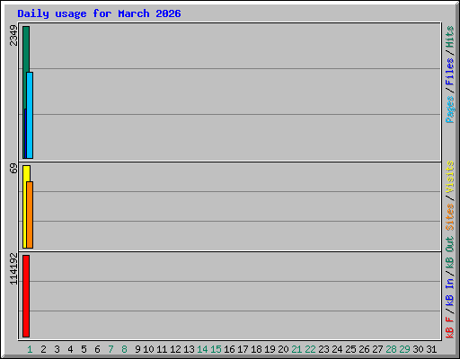 Daily usage for March 2026