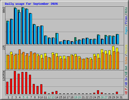 Daily usage for September 2026
