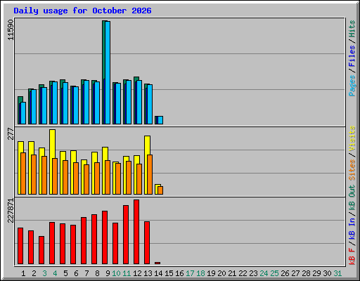 Daily usage for October 2026