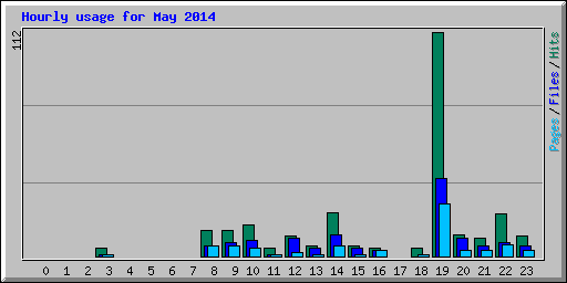 Hourly usage for May 2014