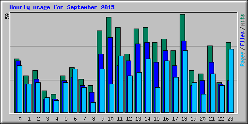 Hourly usage for September 2015