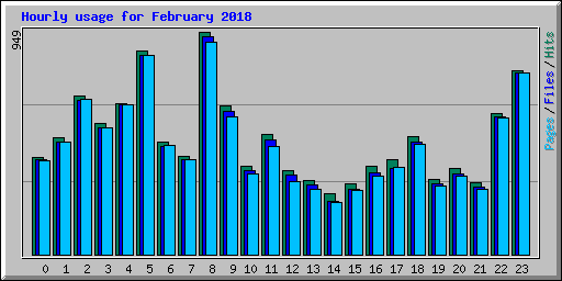 Hourly usage for February 2018