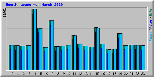 Hourly usage for March 2020