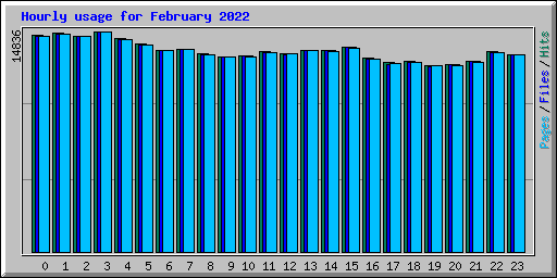 Hourly usage for February 2022