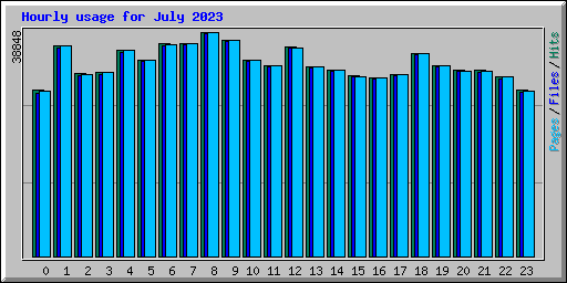 Hourly usage for July 2023