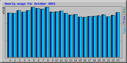 Hourly usage for October 2023