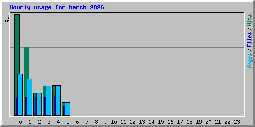 Hourly usage for March 2026