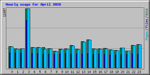 Hourly usage for April 2026