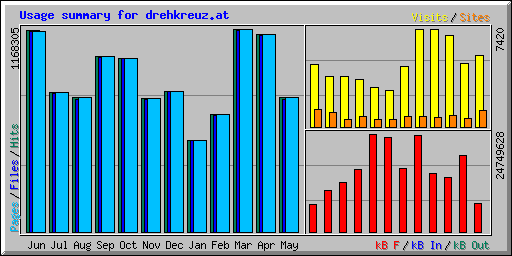 Usage summary for drehkreuz.at